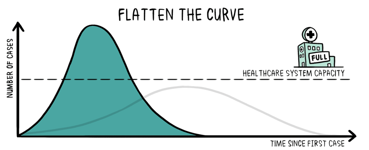 Flattening the Curve